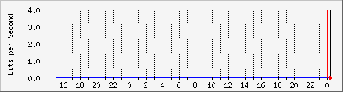 localhost_fff-wue1 Traffic Graph