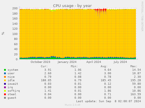 yearly graph