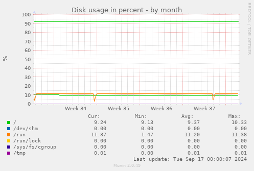 monthly graph