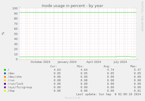 Inode usage in percent