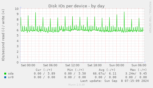 Disk IOs per device