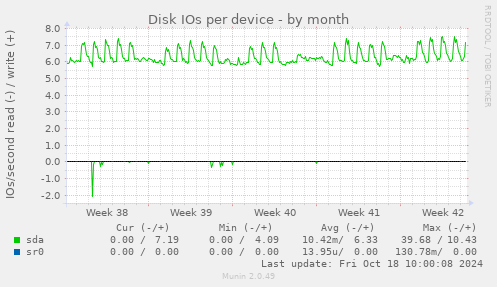 Disk IOs per device