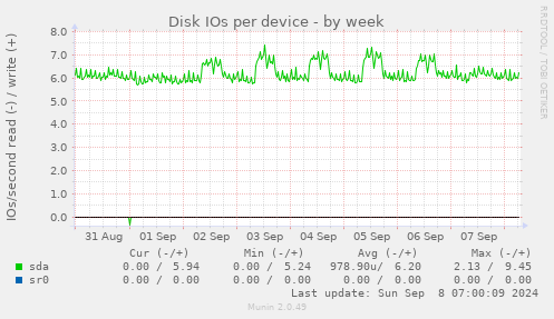 Disk IOs per device