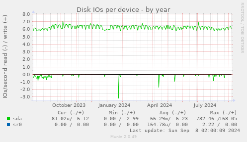 Disk IOs per device