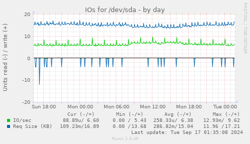 IOs for /dev/sda