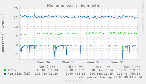 IOs for /dev/sda