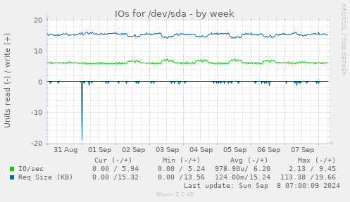 weekly graph