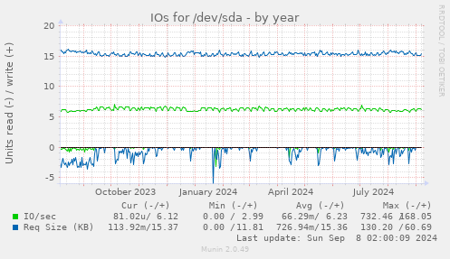 yearly graph