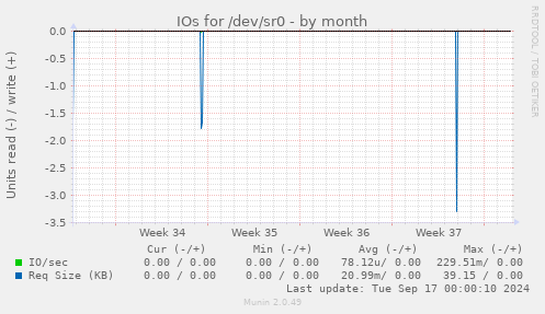 IOs for /dev/sr0