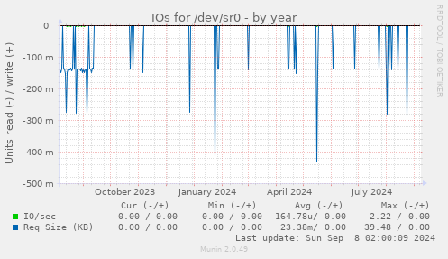 IOs for /dev/sr0