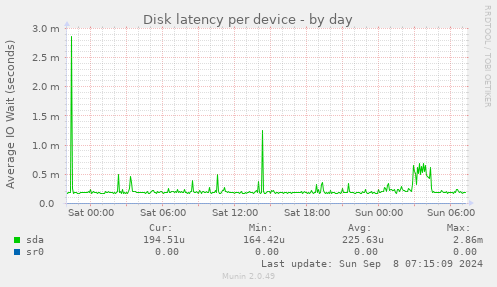 Disk latency per device