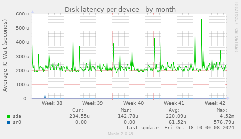 Disk latency per device