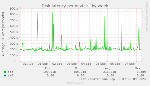 Disk latency per device