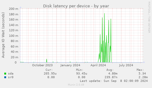 Disk latency per device