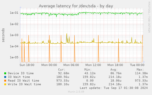 Average latency for /dev/sda