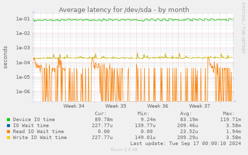 Average latency for /dev/sda