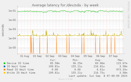 Average latency for /dev/sda