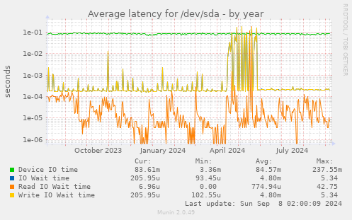 Average latency for /dev/sda