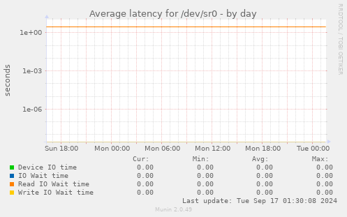 Average latency for /dev/sr0