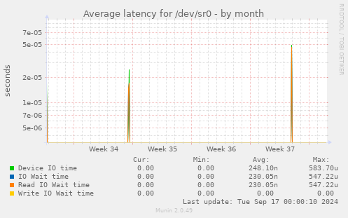 Average latency for /dev/sr0