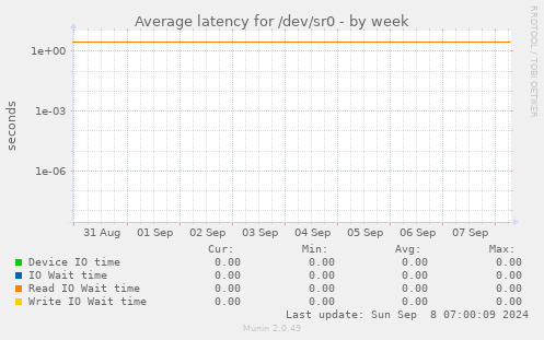 Average latency for /dev/sr0