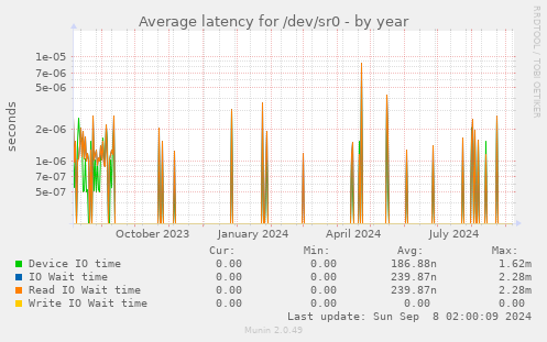 Average latency for /dev/sr0