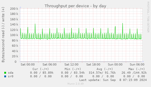 Throughput per device