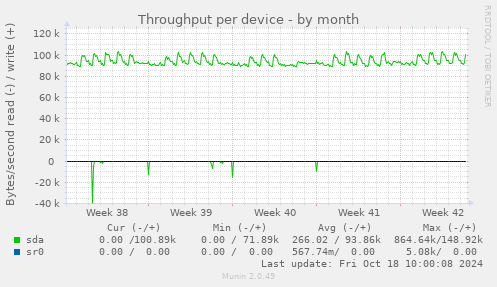 Throughput per device