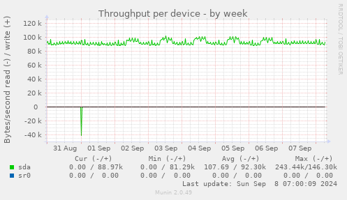 Throughput per device