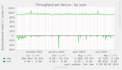 Throughput per device