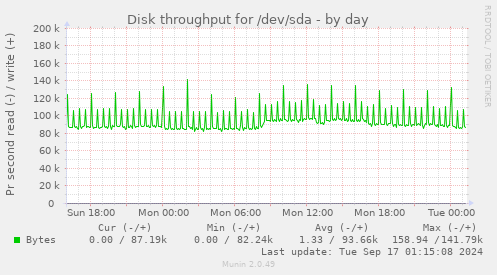 Disk throughput for /dev/sda