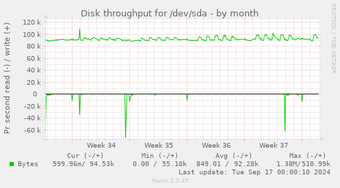 Disk throughput for /dev/sda