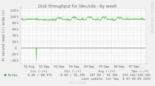 Disk throughput for /dev/sda