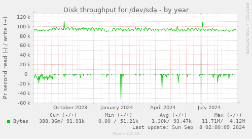 Disk throughput for /dev/sda