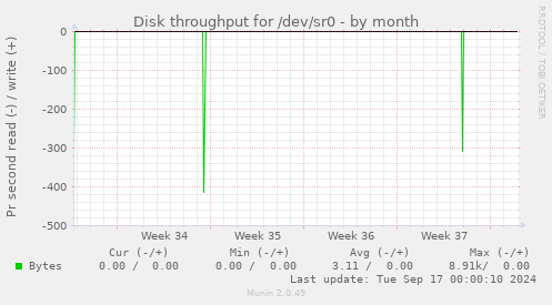 Disk throughput for /dev/sr0