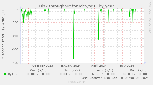 Disk throughput for /dev/sr0