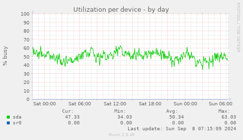 Utilization per device