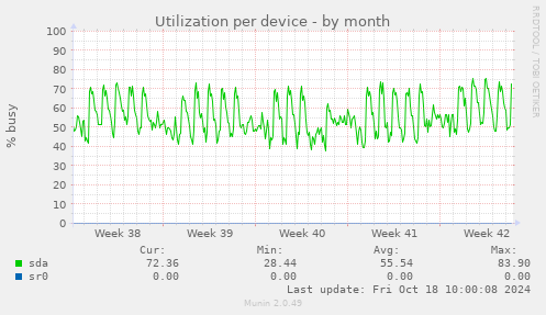 Utilization per device