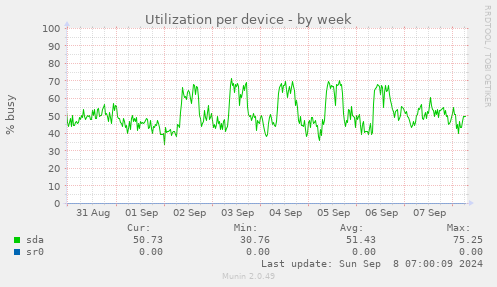 Utilization per device