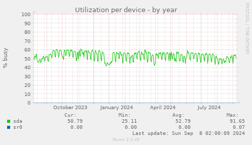 Utilization per device