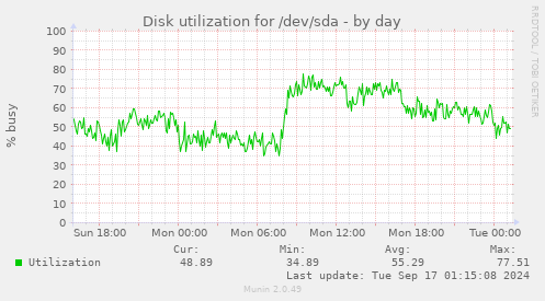 Disk utilization for /dev/sda