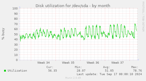 Disk utilization for /dev/sda