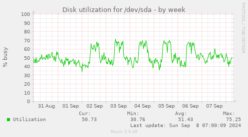 Disk utilization for /dev/sda