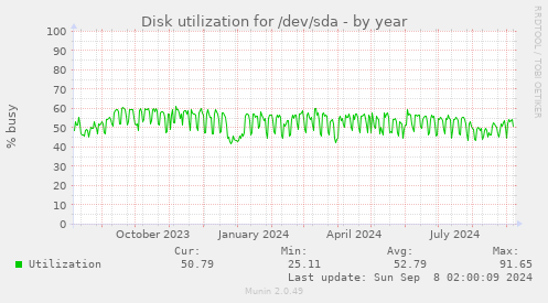 Disk utilization for /dev/sda