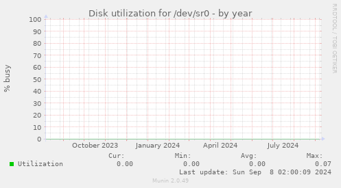 Disk utilization for /dev/sr0