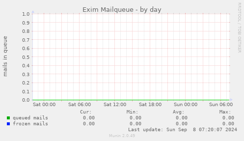 Exim Mailqueue