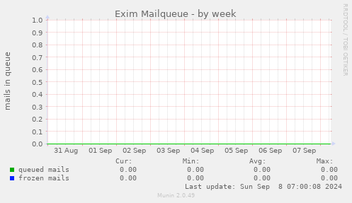 Exim Mailqueue