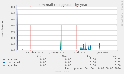 Exim mail throughput