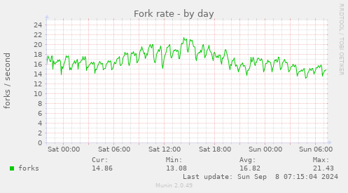 Fork rate