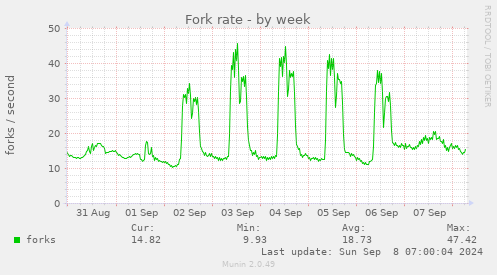 Fork rate